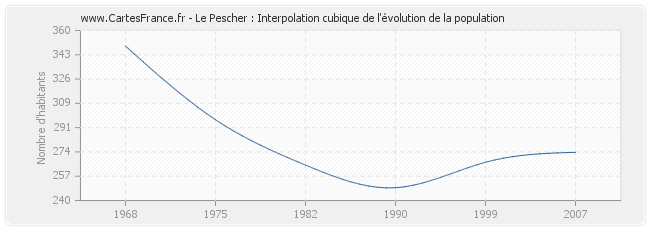 Le Pescher : Interpolation cubique de l'évolution de la population